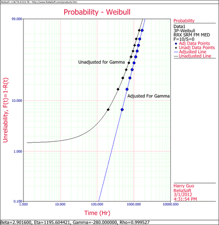 Interarrival times, Weibull Distribution Examples - ReliaWiki