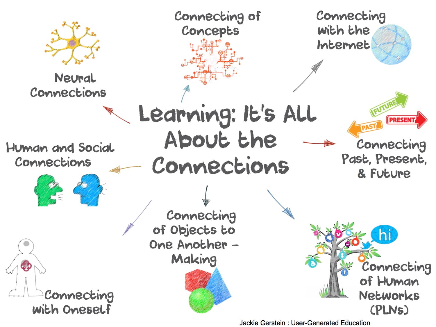 Connecting social studies to other subjects, Perhubungan