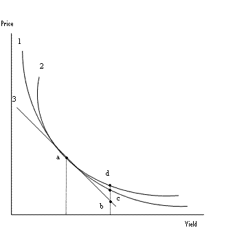 Interest Rate and Reinvestment Risk, Bond Risk | Boundless Finance