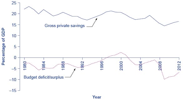 Interest Rates and Investment, Reading: Ricardian Equivalence: How Government Borrowing Affects Private Saving | Macroeconomics