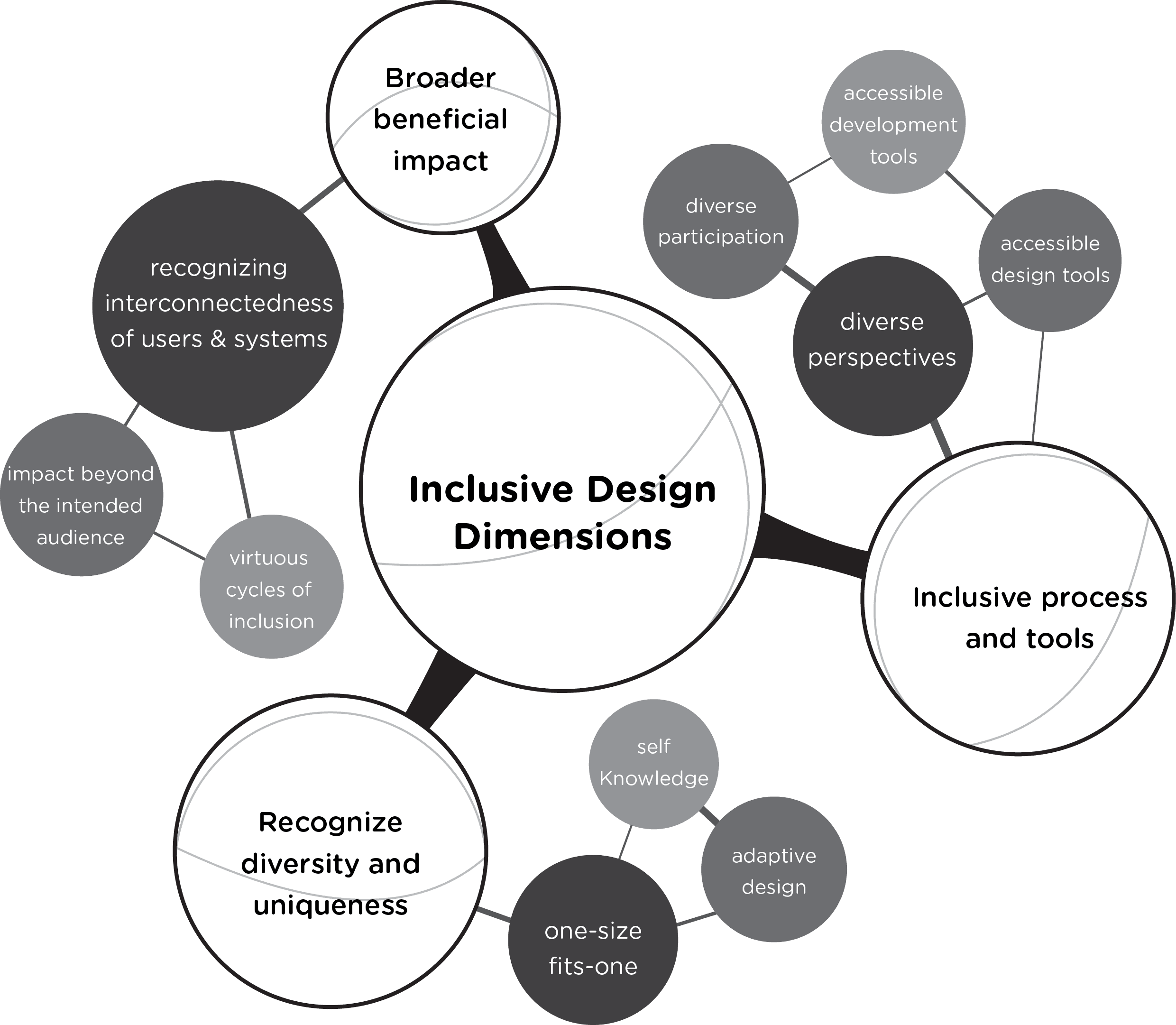 Fostering Intergroup Contact and Perspective-Taking, Inclusive Design Research Centre