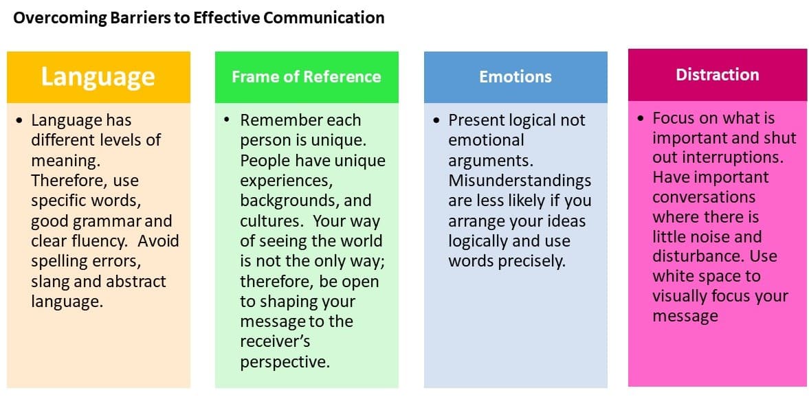 Internal Obstacles, Unit 3: Troubleshooting Miscommunication – Communication Skills