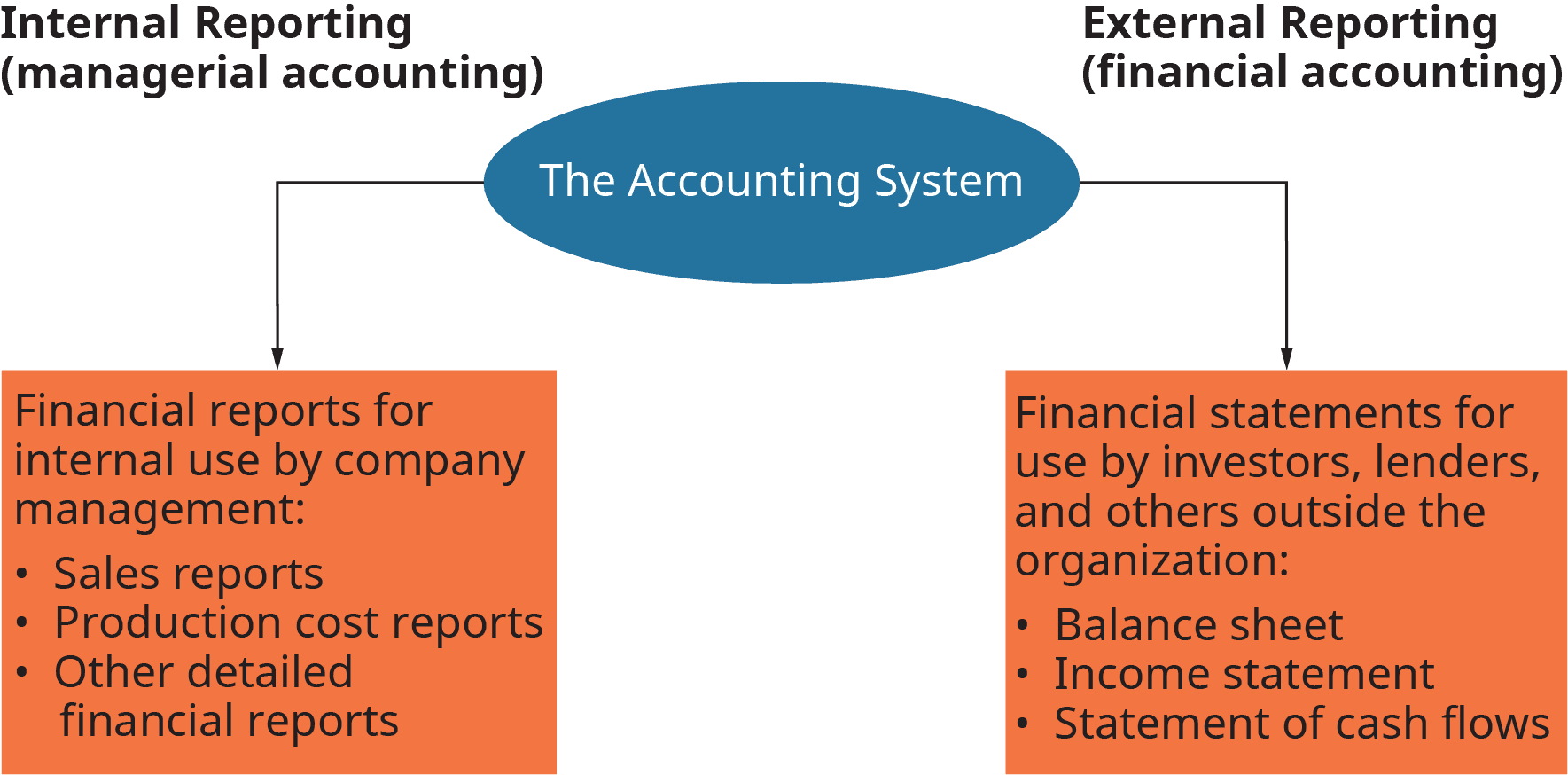 Distinguish between internal and external users of accounting information and their respective needs., Accounting: More than Numbers | OpenStax Intro to Business