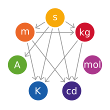 International System of Units and Base Units, SI base unit - Wikipedia