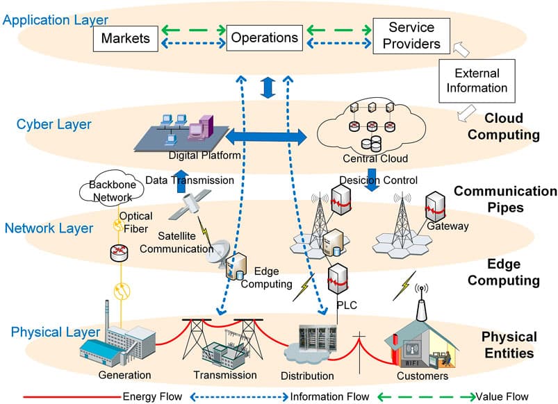 Internet of Things (IoT), Frontiers | Smarter Grid in the 5G Era: A Framework Integrating Power Internet of Things With a ...