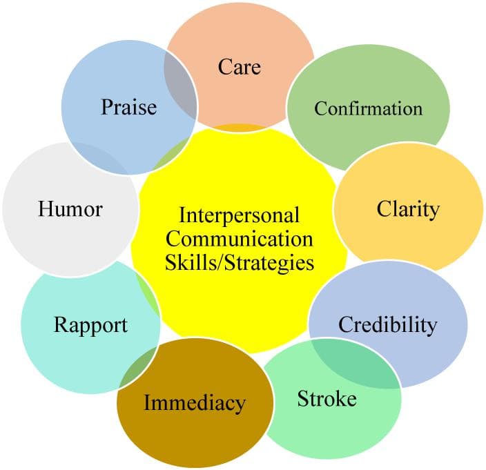 Interpersonal and Intergroup Conflicts, Frontiers | Exploring Effective Teacher-Student Interpersonal Interaction Strategies in English ...