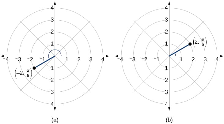 Introduction to Polar Coordinates, Polar Coordinates · Algebra and Trigonometry