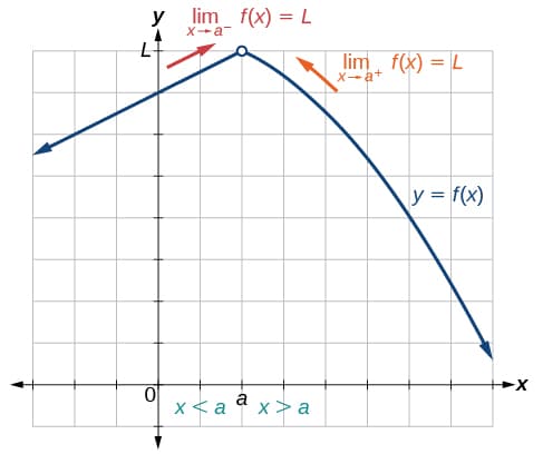 Intuitive understanding of limits, Finding Limits: Numerical and Graphical Approaches · Precalculus