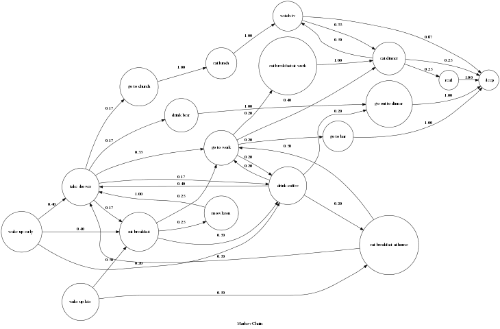 Invariance under state transitions, Markov Chains