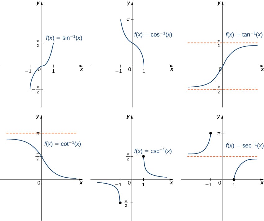 Inverse function theorem application, Inverse Functions · Calculus
