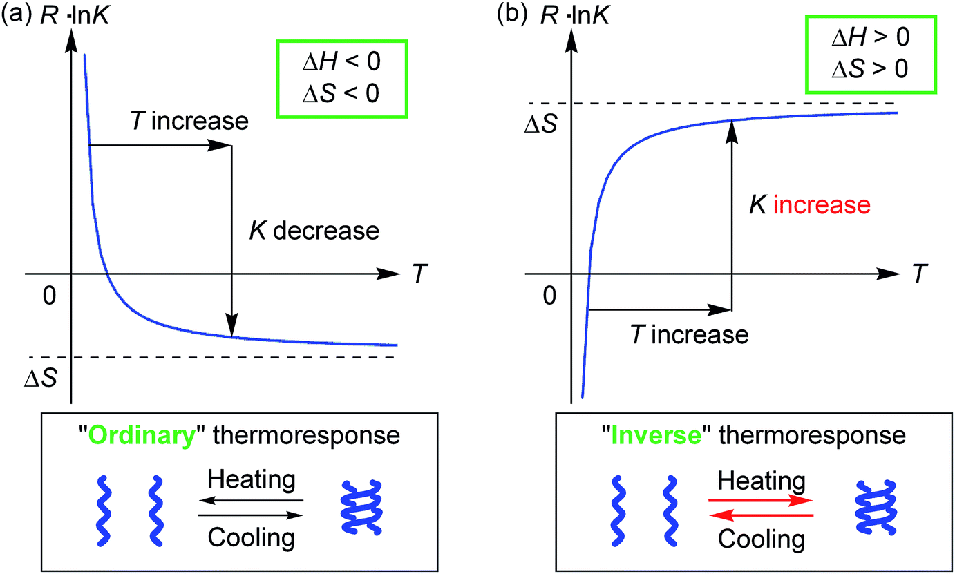 Problem Formulation and Ill-Posedness, “Inverse” thermoresponse: heat-induced double-helix formation of an ethynylhelicene oligomer ...