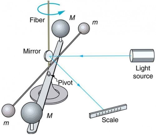 Inverse square law of gravitation, Newton’s Universal Law of Gravitation | Physics
