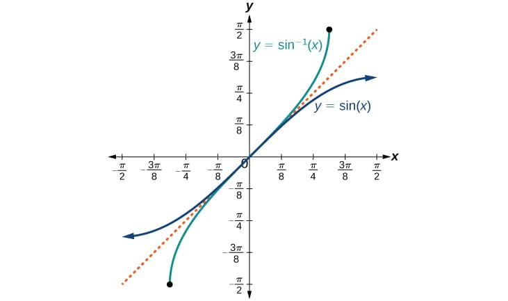 Inverse trigonometric equation solutions, Inverse Trigonometric Functions | Precalculus