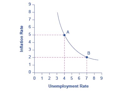 Defining the Investment Function, Reading: The Phillips Curve | Macroeconomics