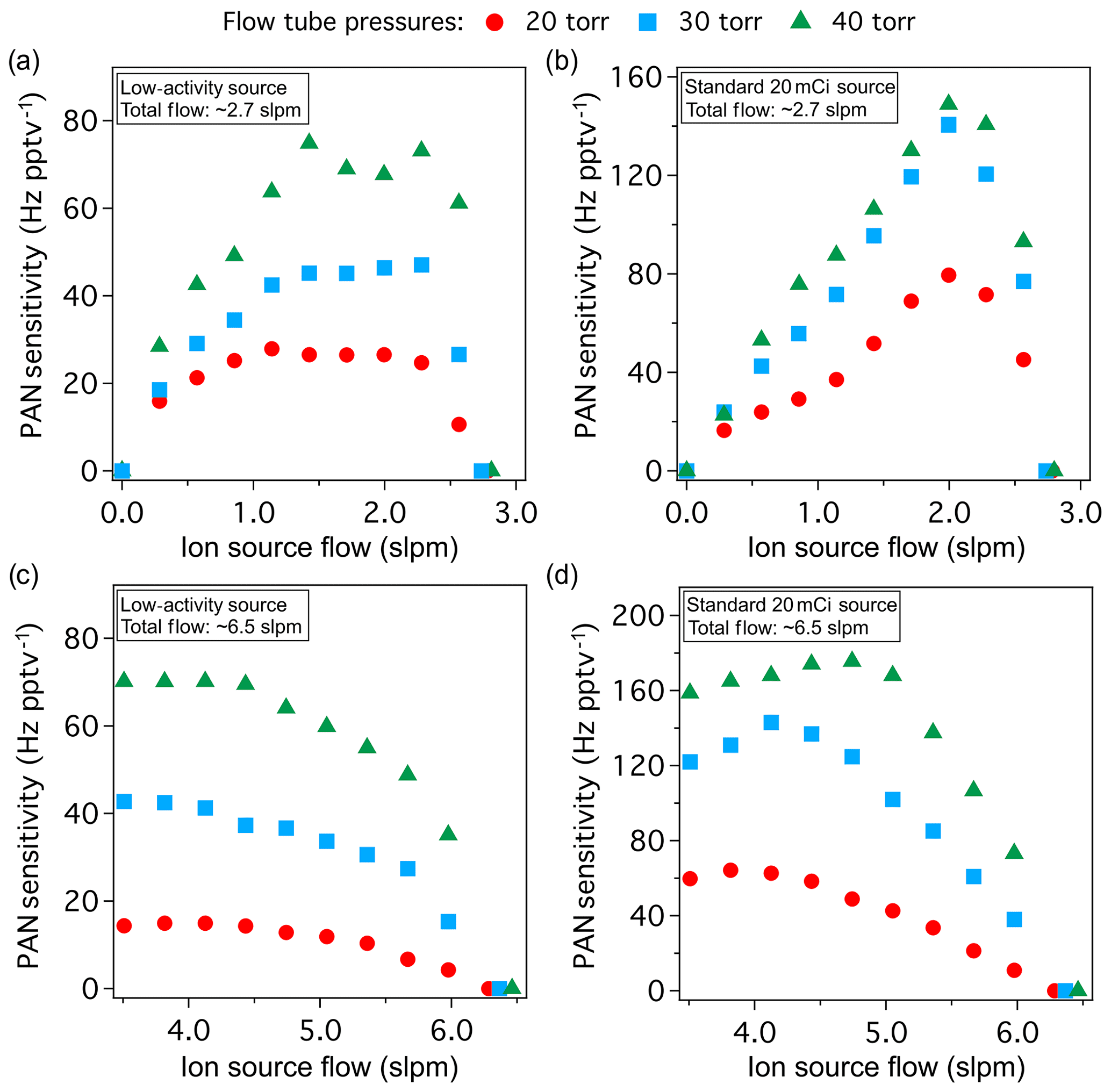 Ionization and Detection Methods, AMT - A low-activity ion source for measurement of atmospheric gases by chemical ionization mass ...