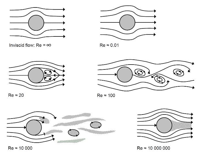 Potential flow theory | Aerodynamics Class Notes