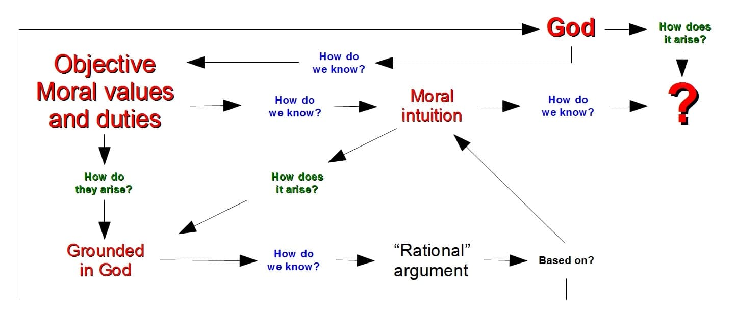 The Logical Gap Between Descriptive and Prescriptive Claims, neopolitan's philosophical blog: The moral argument in graphical form