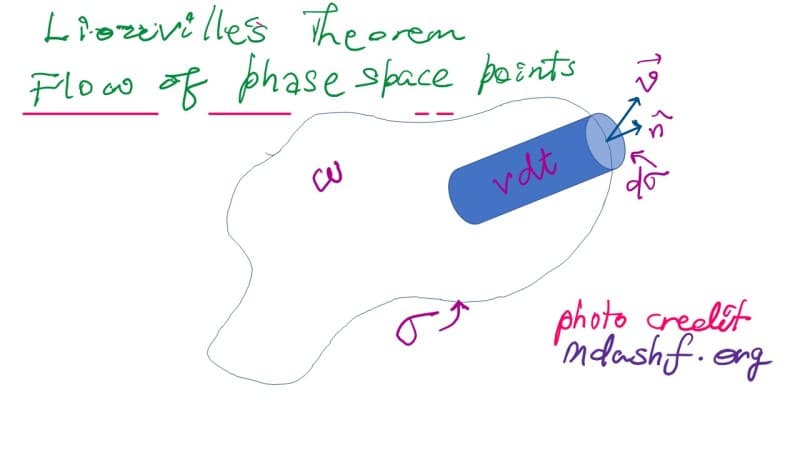 Isolated systems, Phase space, ensemble and Liouville’s theorem – M Dash Foundation: C Cube Learning