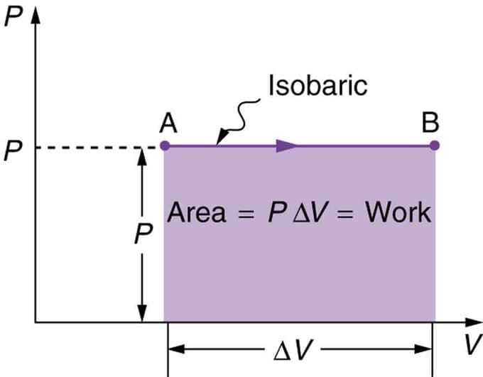 Isothermal, Isobaric, and Isochoric Processes, Ideal Gas Law | Boundless Physics