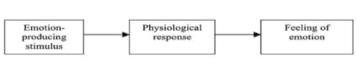 James-Lange theory of emotion, Emotion - Wikipedia
