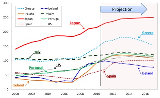 Factors behind Japan's economic bubble burst, Abenomics: Progress, prospects and how the 2020 Tokyo Olympics can help solve Japan's debt ...