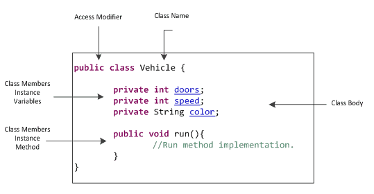 Defining and Creating Classes, eVidhya