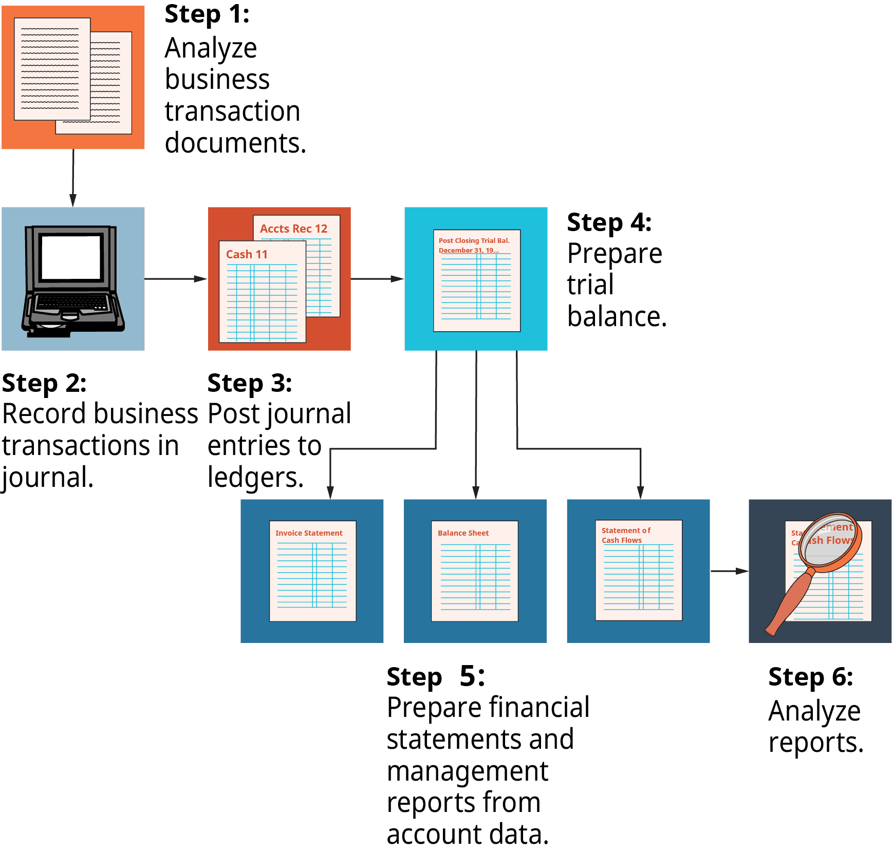 Journal entries for partner admission, Basic Accounting Procedures | OpenStax Intro to Business