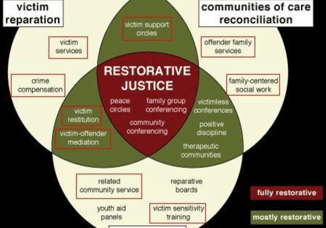 Rehabilitation as primary focus, 9.10. Restorative Justice – SOU-CCJ230 Introduction to the American Criminal Justice System