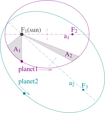 Kepler's laws of planetary motion, Kepler's laws of planetary motion - Wikipedia