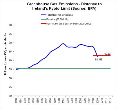 Key International Climate Accords, GHG Emissions Kyoto Protocol Limit
