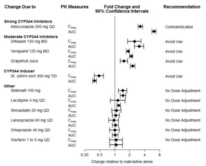 Key adjunct medications for heart failure, Ivabradine - wikidoc