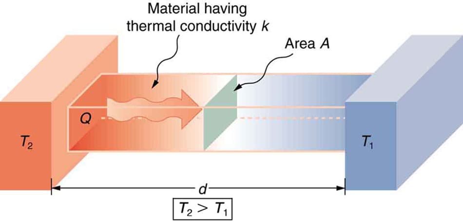 Key Assumptions of the Free Electron Model, 5.10 Conduction – Douglas College Physics 1207