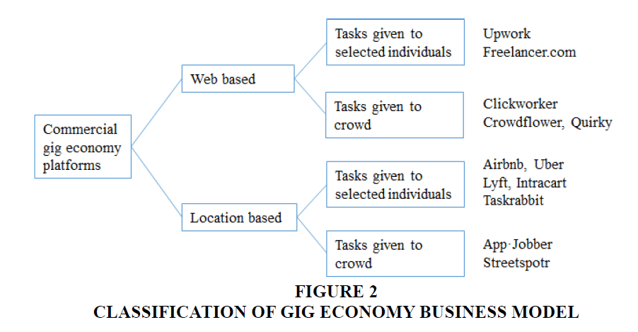 Key characteristics, Entrepreneurial Challenges in Business Model for the Gig Economy: Agendas for Research and ...