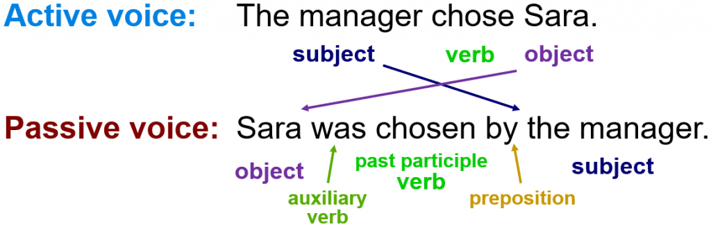 Key Components of Clear Communication, 4.3: Forming Effective Sentences – Communication at Work