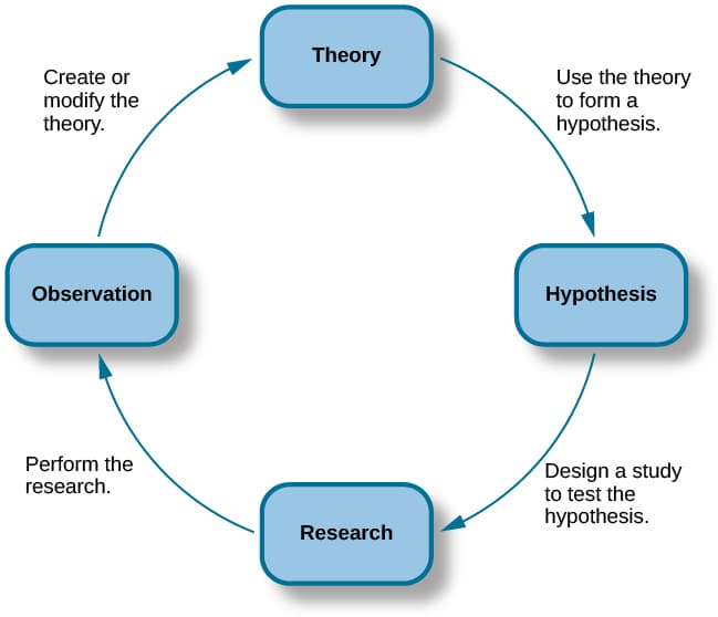 Key Components of Experimental Design, The Scientific Method | Introduction to Psychology – Lindh