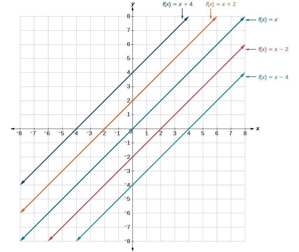 Key Components of Linear Equations, Graphing and Writing Equations of Linear Functions | College Algebra