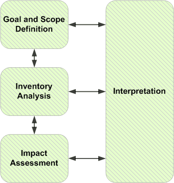 Key Concepts of LCA, Life Cycle Assessment | Sustainability: A Comprehensive Foundation