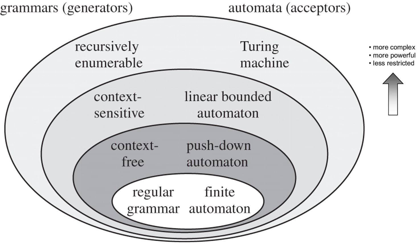 Key contributors in cognitive science, Chomsky Hierarchy