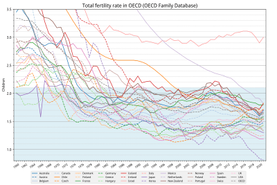 Key Demographic Rates, Total fertility rate - Wikipedia