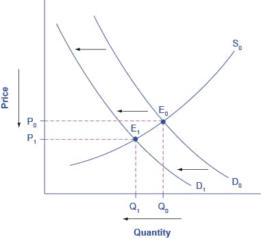 Key Differences in Approach and Scope, Reading: Changes in Equilibrium | Microeconomics