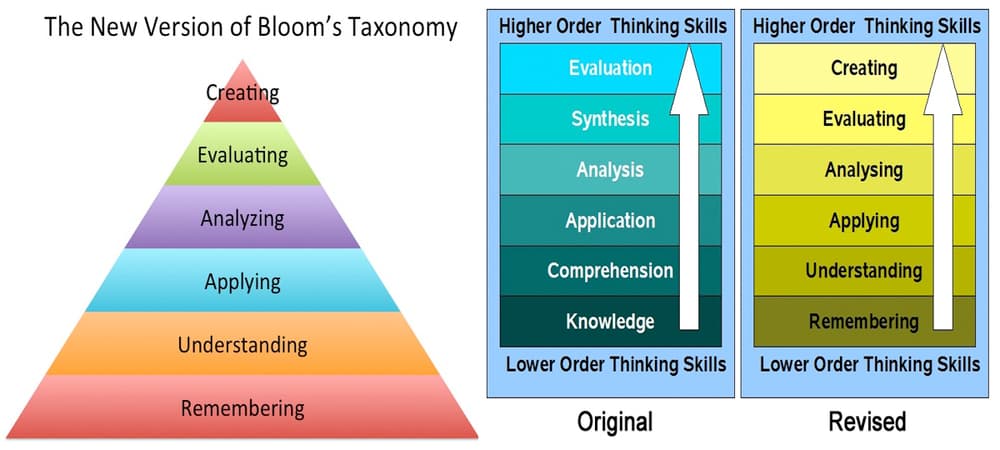 Key Discipline Models Used in Classrooms, Making the most of Bloom's Taxonomy — The Learner's Way
