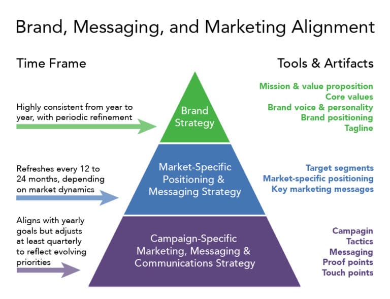 Key elements of CRM, Reading: Brand Positioning and Alignment | Principles of Marketing