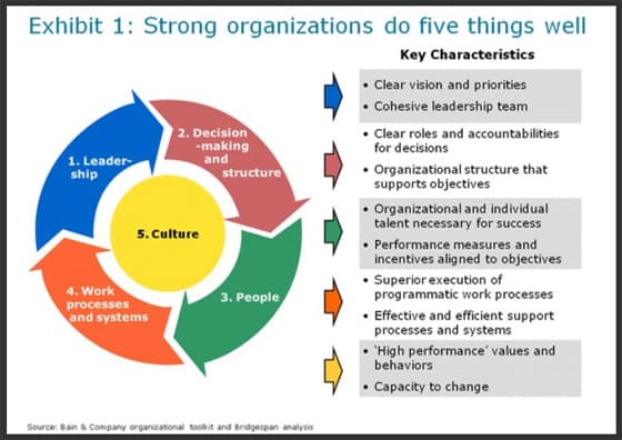 Key elements of effective teams, Key Elements of Effective Organizations: Bridgespan’s Organization Wheel | Bridgespan