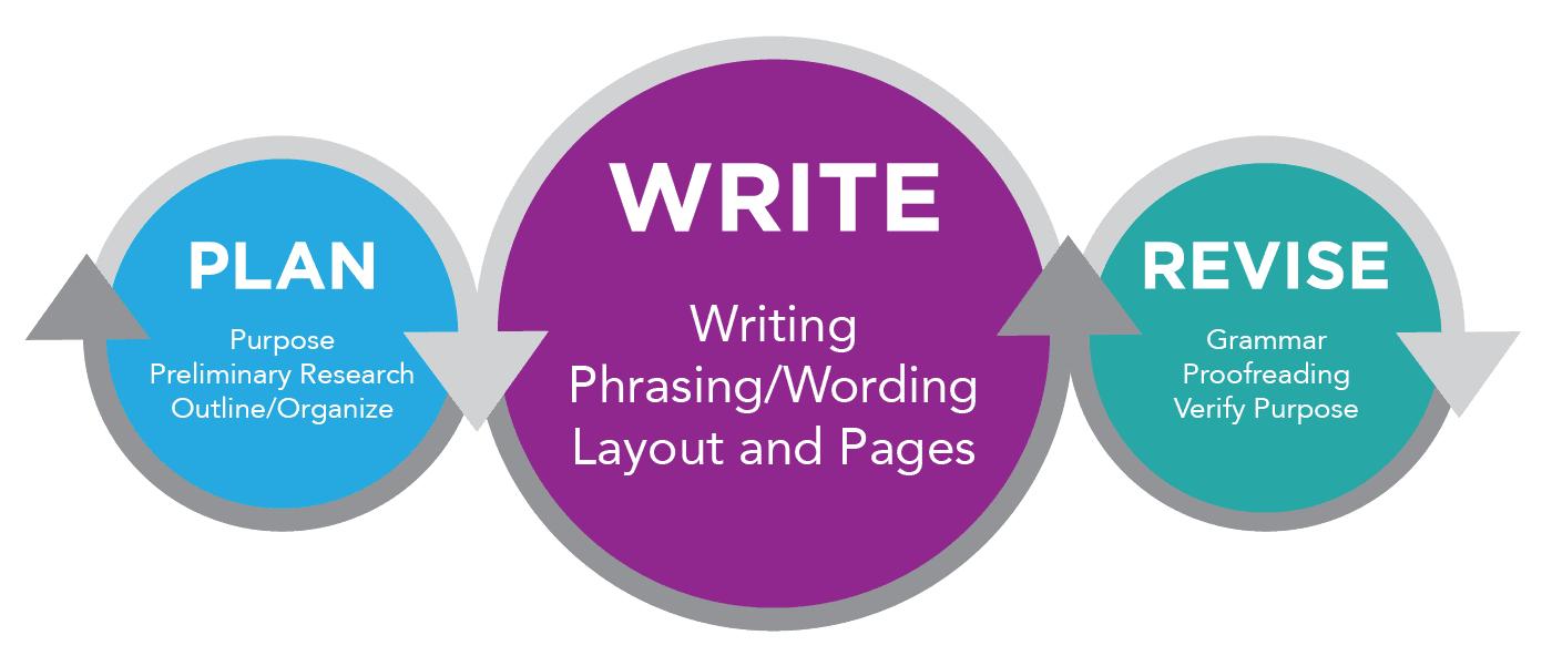 Key Elements of Effective Writing, The Three-Part Writing Process | Business Communication Skills for Managers