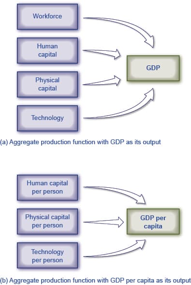 Key Factors Contributing to Economic Growth, Reading: Labor Productivity and Economic Growth | Macroeconomics
