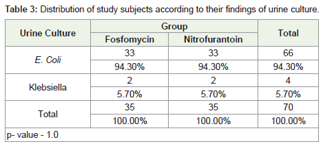 Key features and uses of common urinary anti-infective drugs, Comparative Efficacy and Safety of Fosfomycin and Nitrofurantoin in Acute Uncomplicated Lower ...