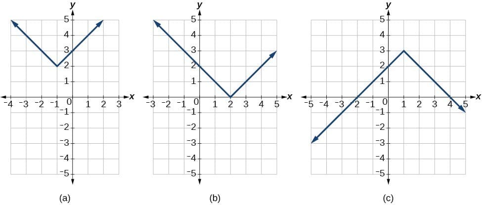 Key features of absolute value graphs, Graph an absolute value function | College Algebra