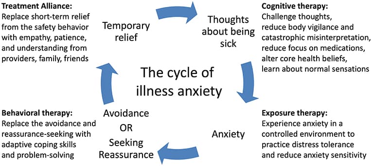 Key Features, Frontiers | Severe Illness Anxiety Treated by Integrating Inpatient Psychotherapy With Medical ...