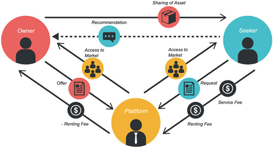 Key features of cooperatives, The Sharing-Exchange Continuum Inside of the Sharing Economy