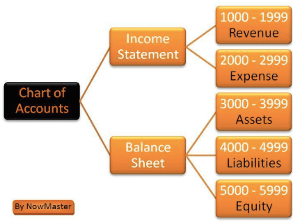 Key Financial Terminology and Concepts, Account Categories | Accounting for Managers